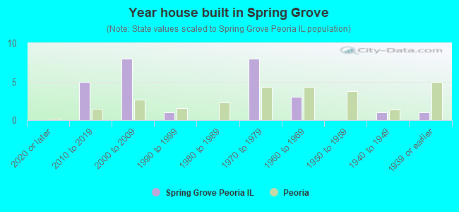 Year house built in Spring Grove
