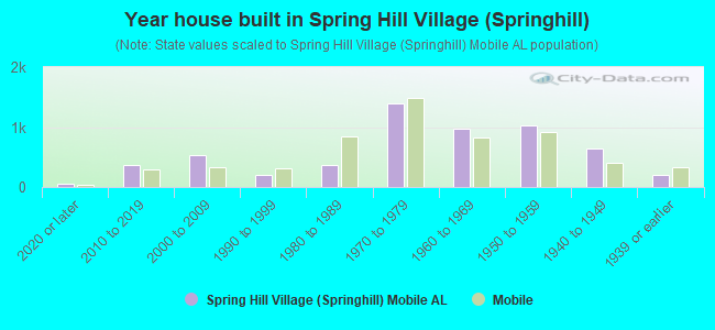 Year house built in Spring Hill Village (Springhill)