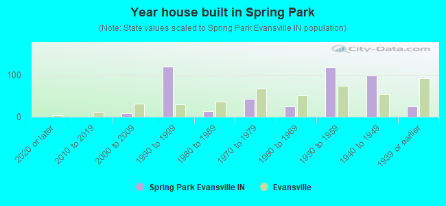 Year house built in Spring Park