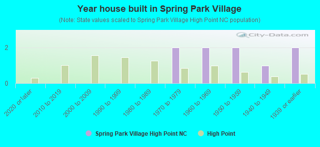 Year house built in Spring Park Village