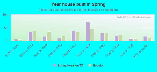 Year house built in Spring