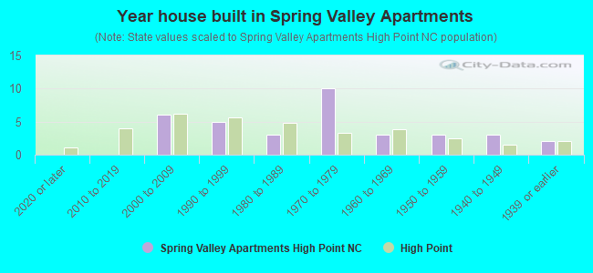 Year house built in Spring Valley Apartments