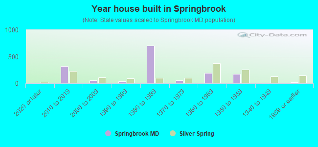 Year house built in Springbrook