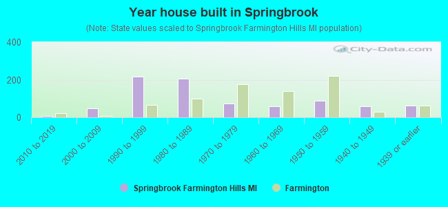 Year house built in Springbrook