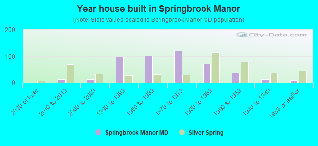 Year house built in Springbrook Manor