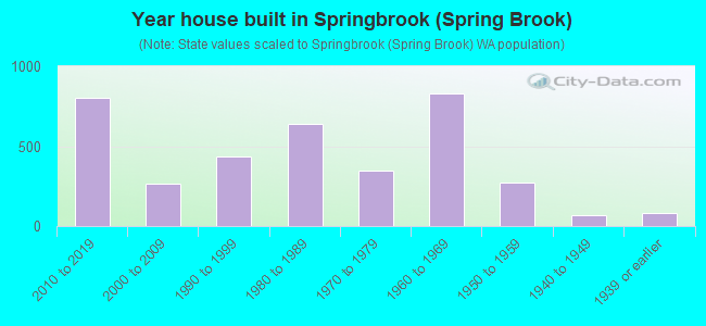 Year house built in Springbrook (Spring Brook)