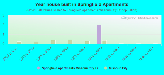 Year house built in Springfield Apartments