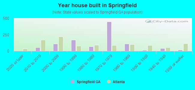 Year house built in Springfield
