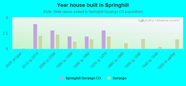 Year house built in Springhill