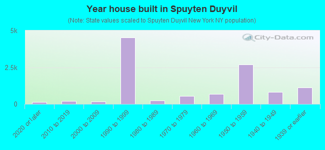 Year house built in Spuyten Duyvil