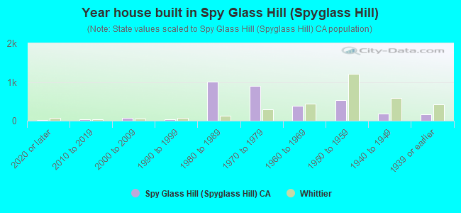 Year house built in Spy Glass Hill (Spyglass Hill)