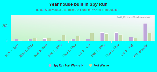 Year house built in Spy Run