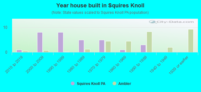 Year house built in Squires Knoll