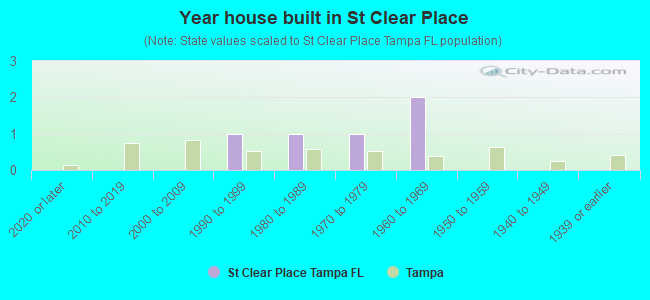 Year house built in St Clear Place