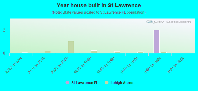Year house built in St Lawrence