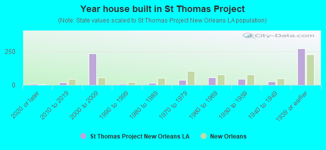Year house built in St Thomas Project