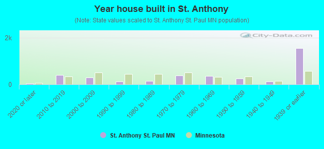 Year house built in St. Anthony