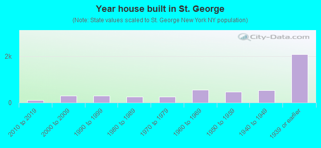 Year house built in St. George