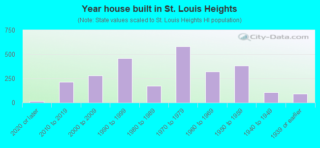 Year house built in St. Louis Heights