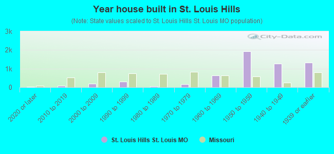 Year house built in St. Louis Hills