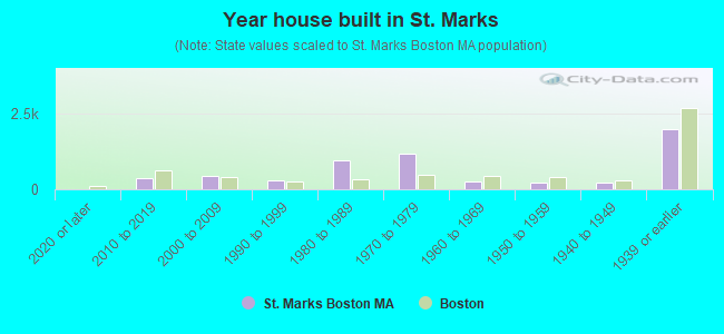 Year house built in St. Marks