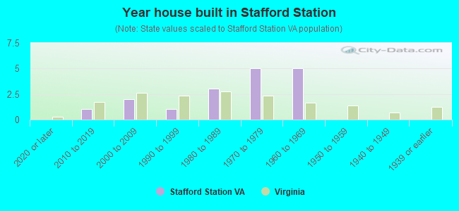 Year house built in Stafford Station