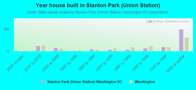 Year house built in Stanton Park (Union Station)