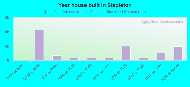 Year house built in Stapleton