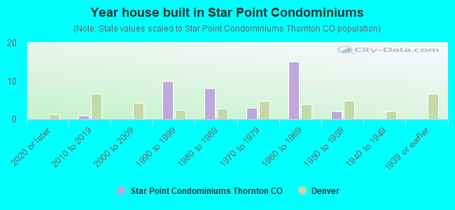 Year house built in Star Point Condominiums