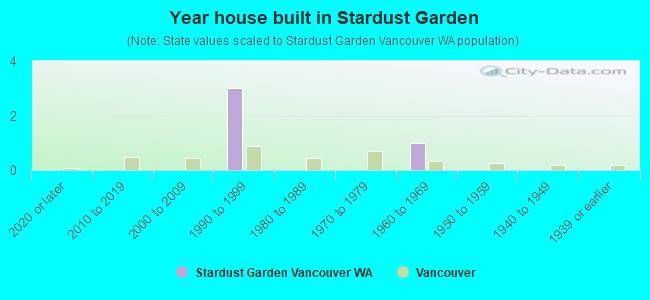 Year house built in Stardust Garden