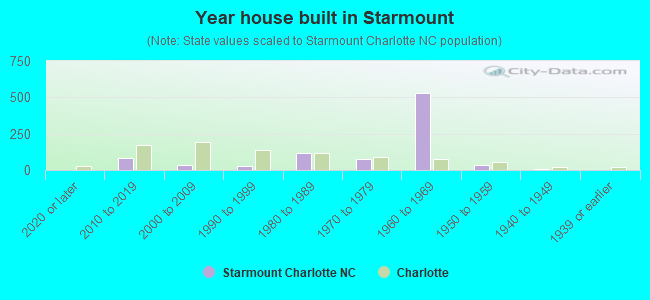 Year house built in Starmount