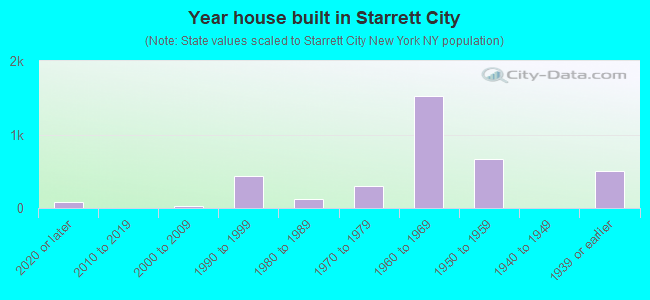 Year house built in Starrett City