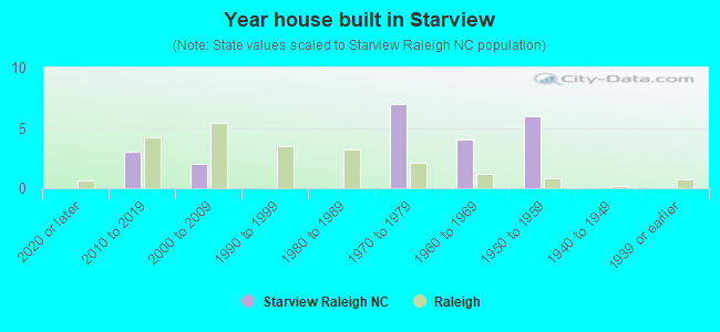 Year house built in Starview