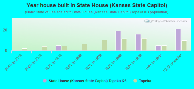 Year house built in State House (Kansas State Capitol)