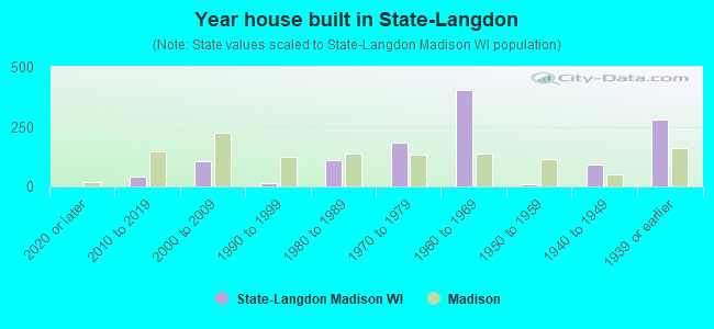 Year house built in State-Langdon