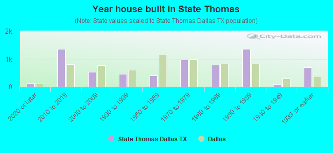 Year house built in State Thomas