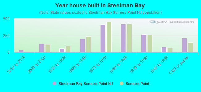 Year house built in Steelman Bay