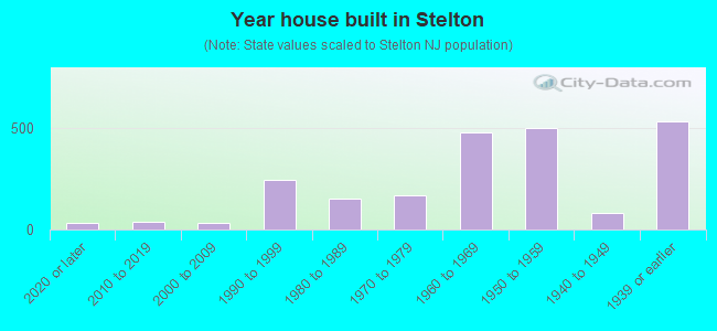 Year house built in Stelton