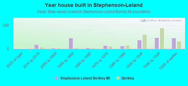 Year house built in Stephenson-Leland
