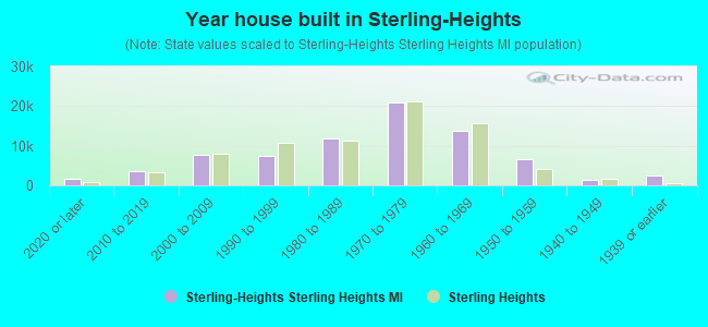 Year house built in Sterling-Heights