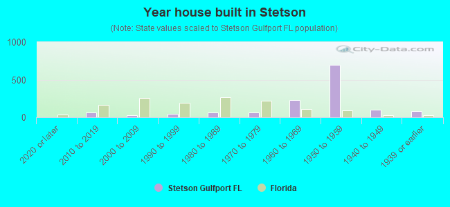 Year house built in Stetson