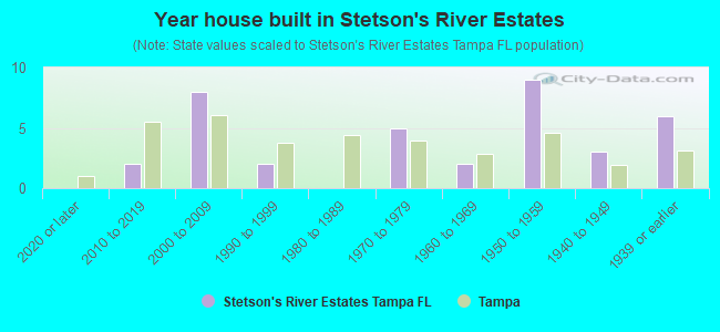 Year house built in Stetson's River Estates