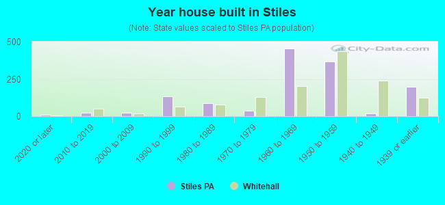 Year house built in Stiles