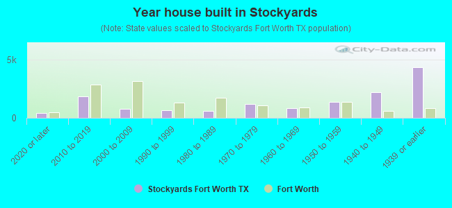 Year house built in Stockyards