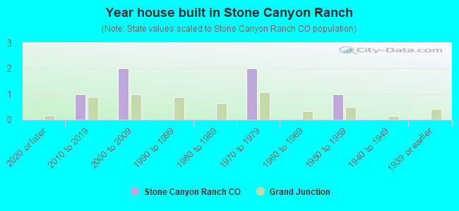 Year house built in Stone Canyon Ranch