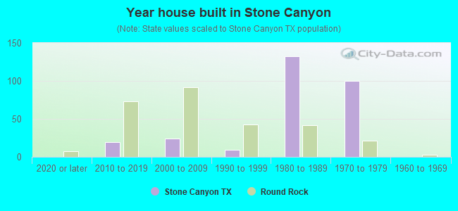 Year house built in Stone Canyon