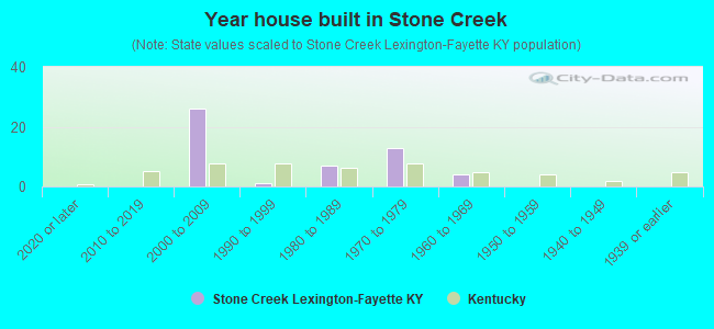 Year house built in Stone Creek