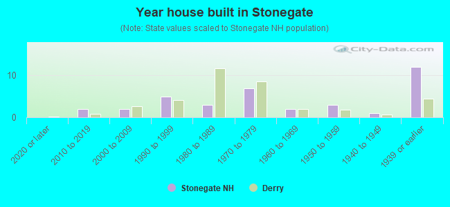 Year house built in Stonegate