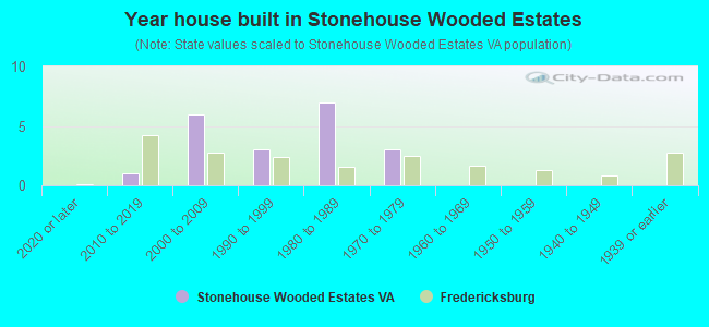 Year house built in Stonehouse Wooded Estates