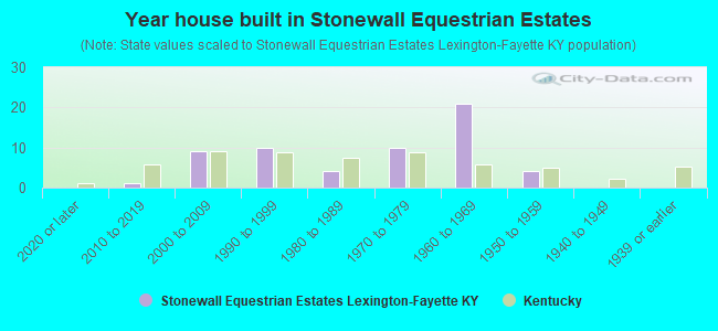 Year house built in Stonewall Equestrian Estates